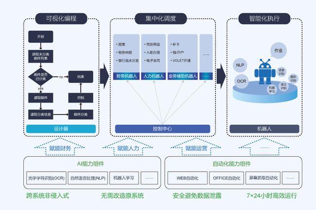 中国移动信息技术中心发布rpa平台赋能组织实现数字化转型