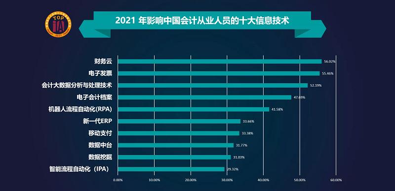 年影响中国会计人员的十大信息技术(央广网发 上海国家会计学院供图)